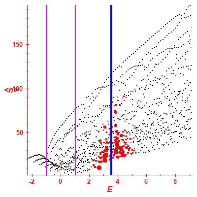 Peres lattice <N>